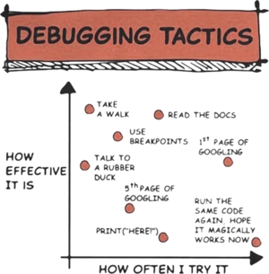 Debugging tactics