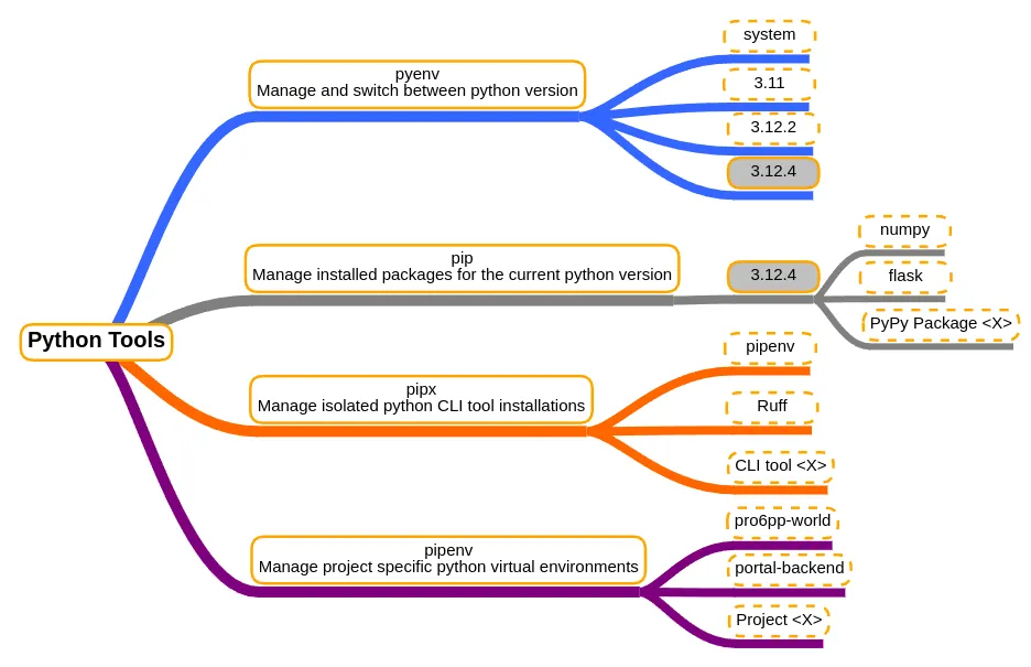 The python management stack